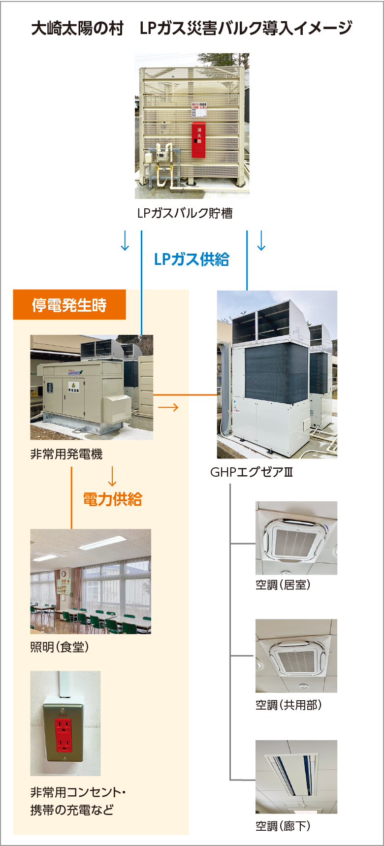 大崎太陽の村　LPガス災害バルク導入イメージ